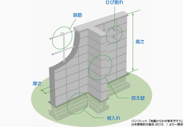 ブロック塀の点検のチェックポイント